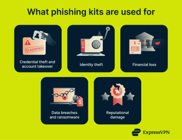 Infographic of what phishing kits are used for.