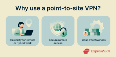 Visual showing three of the reasons that point-to-site VPNs are used.