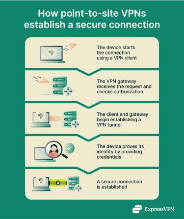 Infographic showing how point-to-site VPNs establish a secure connection.