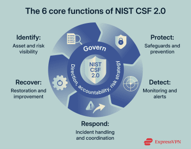 Infographic of the 6 functions of NIST's CSF 2.0.