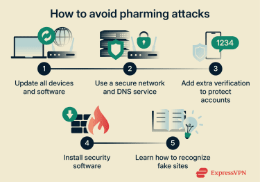 Horizontal grid showing six ways to prevent pharming attacks.