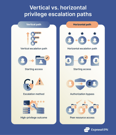 Side by side comparison showing upward privilege movement from employee to administrator versus sideways movement across peer user accounts and departments