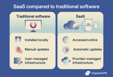 Comparison of SaaS and traditional software