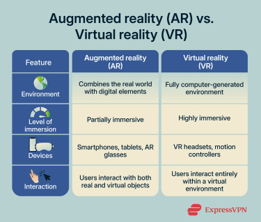 A table showing the main differences between augmented reality and virtual reality, including environment type, level of immersion, devices used, type of interaction, and cost.