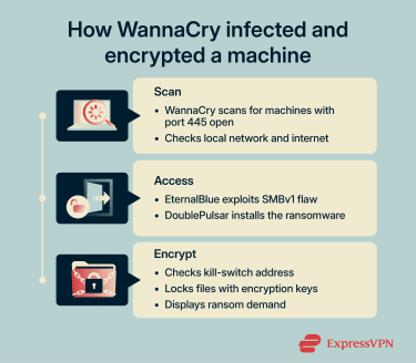 How Wannacry Infected And Encrypted