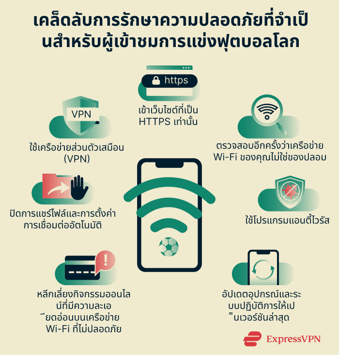 Infographic showing essential Wi-Fi security tips for World Cup attendees