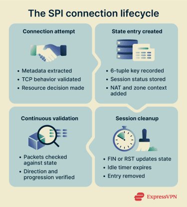 The four-stage lifecycle of stateful packet inspection.