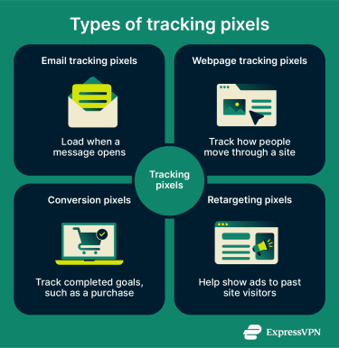 Types of tracking pixels.