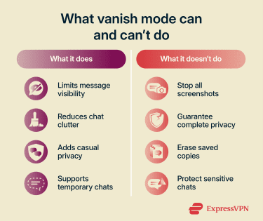 Infographic showing reasons people use vanish mode alongside its limitations.