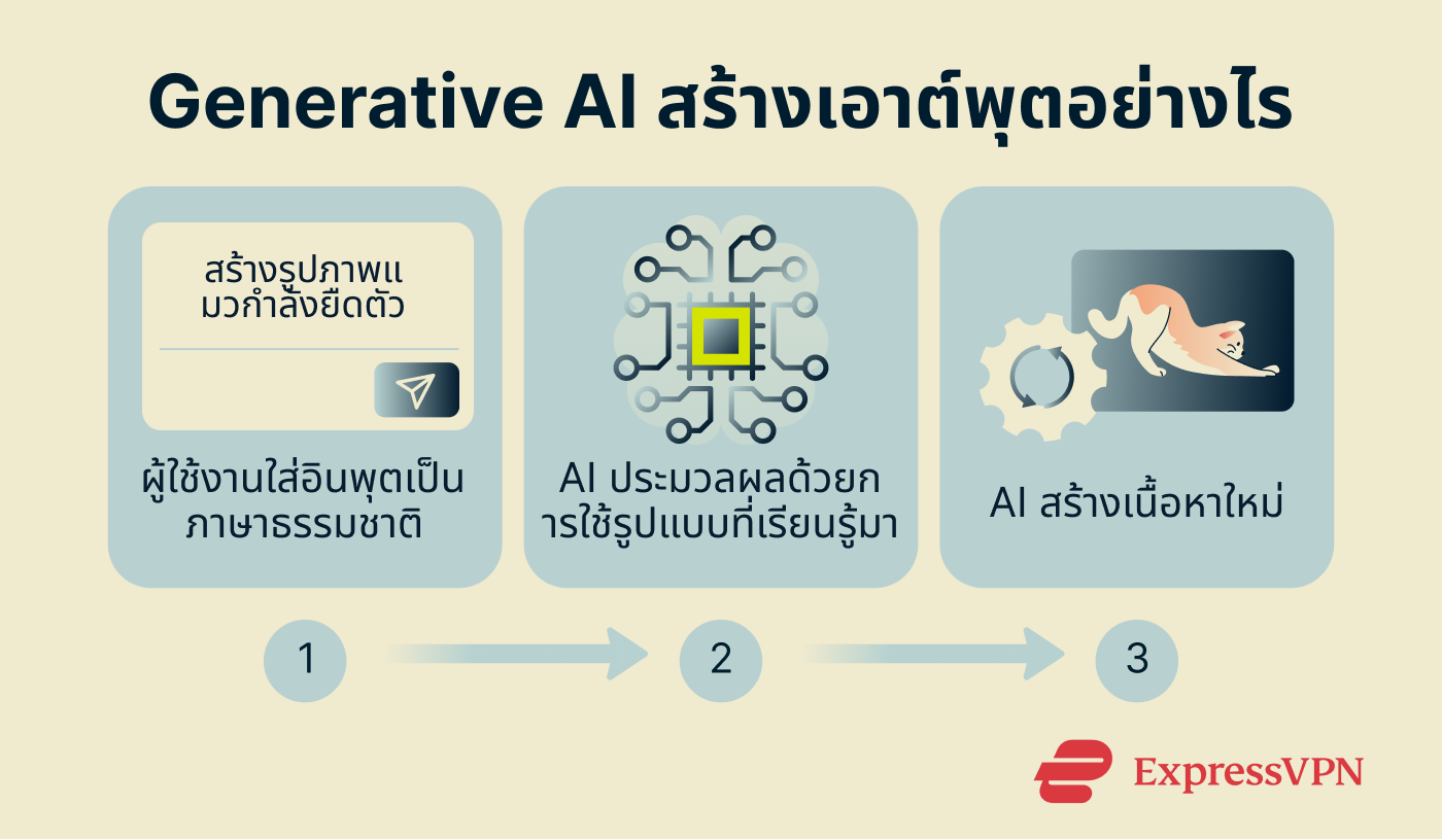 Infographic showing how generative AI creates outputs.