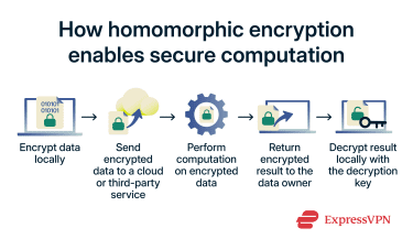 How homomorphic encryption works.