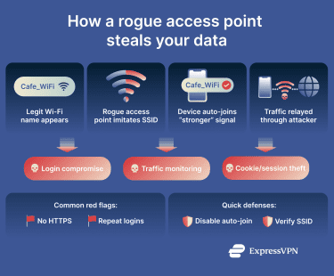 How a rogue access point steals your data.